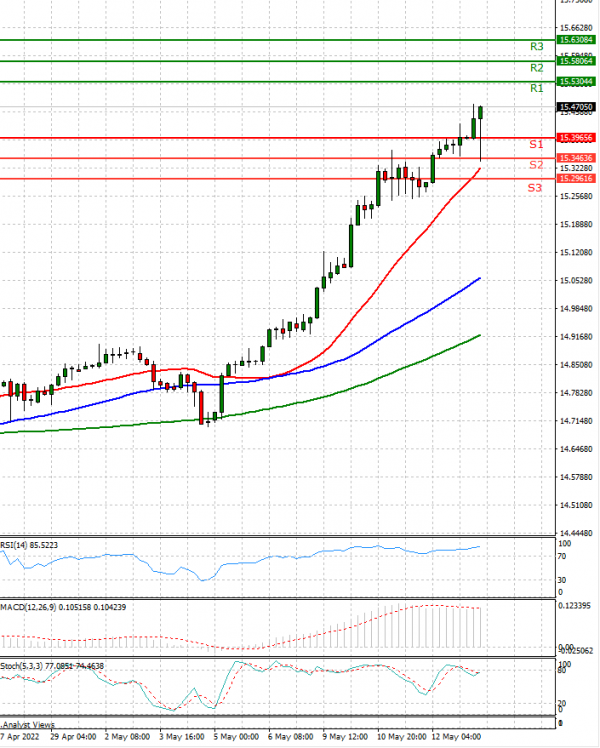 Dollar - Turkish Lira Analysis Technical analysis 13/05/2022